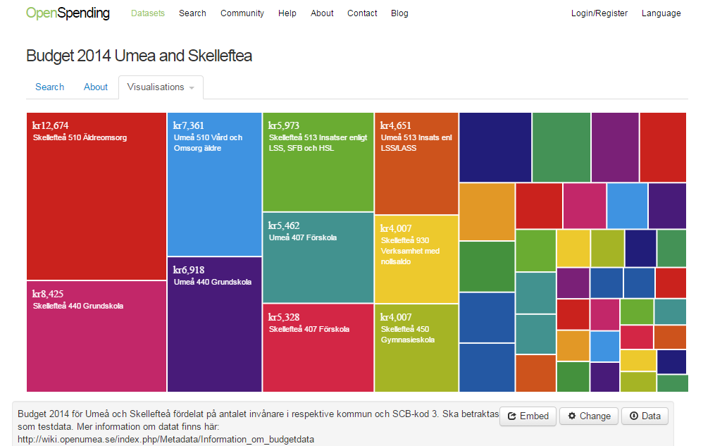 Visualisointi ruotsalaiskuntien budjettitiedoista