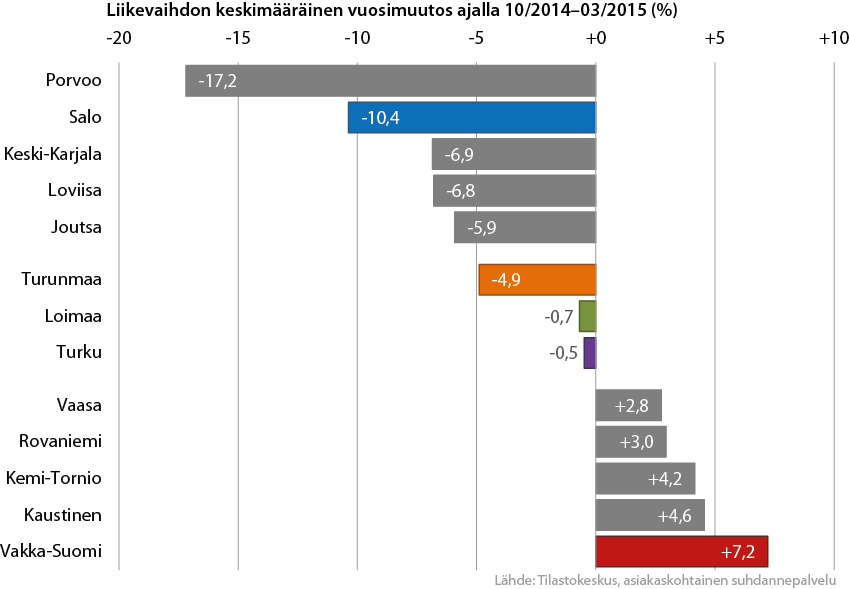 Liikevaihdon keskimääräinen vuosimuutos 2014-2015, ääripäät ja Varsinais-Suomi