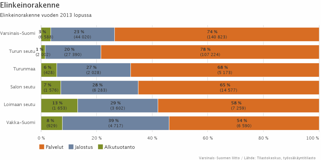 Varsinais-Suomen ja seutukuntien elinkeinorakenne 2013