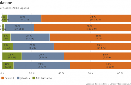 Tilastopalvelussa nyt myös työpaikkatiedot