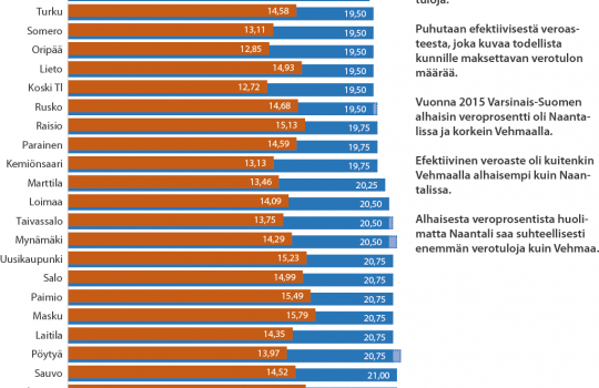 Veroprosentti ei kerro paljonko kunta saa verotuloja