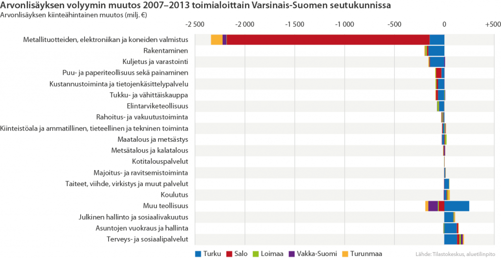 Arvonlisäyksen volyymin muutos toimialoittain Varsinais-Suomen seutukunnissa