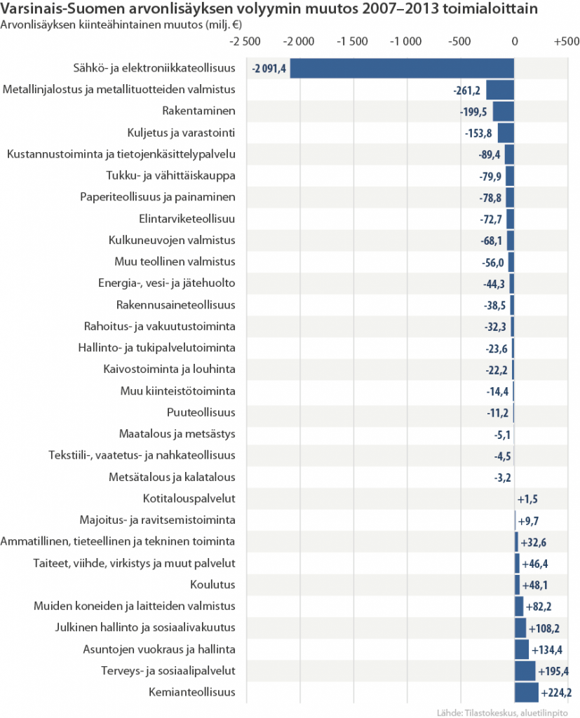 Varsinais-Suomen arvonlisäyksen volyymin muutos toimialoittain