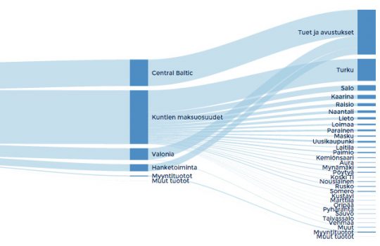 Visualisointi havainnollistaa talousarvioita