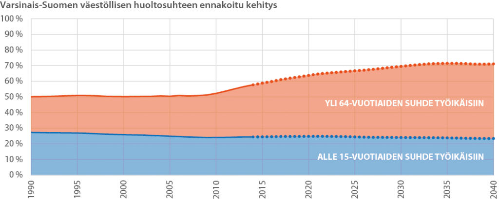 Varsinais-Suomen väestöllisen huoltosuhteen ennakoitu kehitys