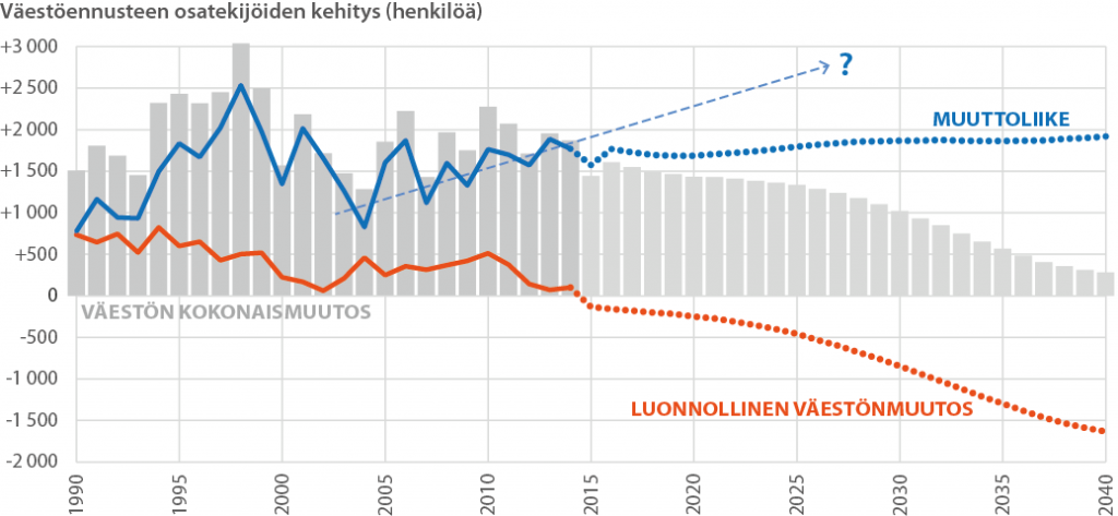 Väestöennusteiden osatekijöiden kehitys