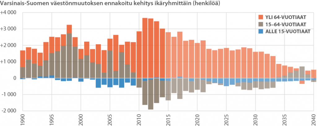 Väestömuutoksen ennakoitu kehitys ikäryhmittäin