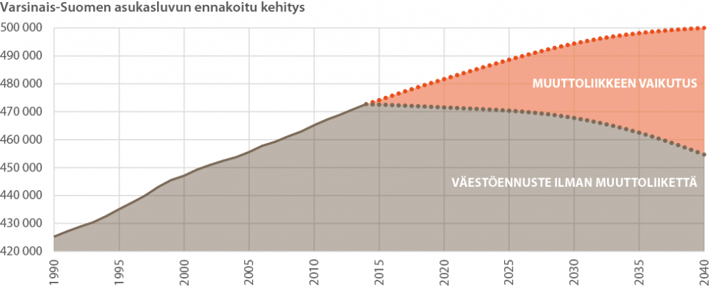Viivadiagrammi Varsinais-Suomen arvioidusta asukasluvun kehityksestä muuttoliikkeellä ja ilman sitä