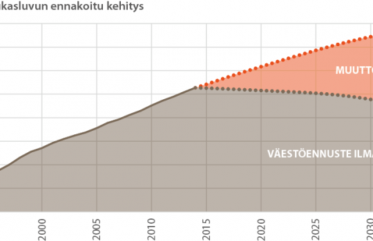 Varsinais-Suomen väestönkasvun ennustetaan hidastuvan