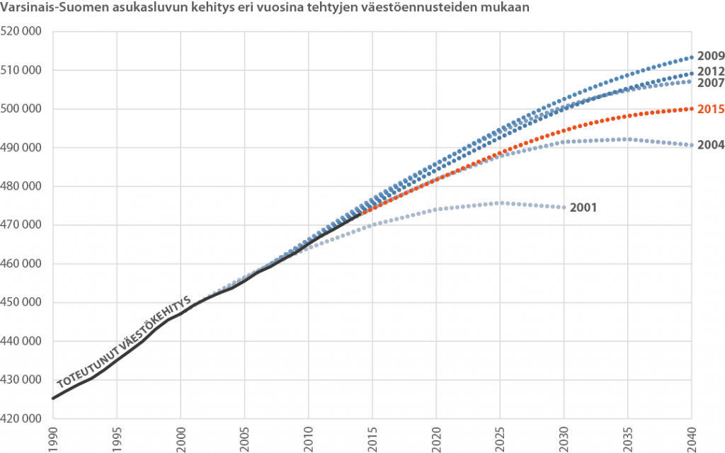 Viivadiagrammi eri vuosina arvioiduista Varsinais-Suomen asukasluvun kehityksistä