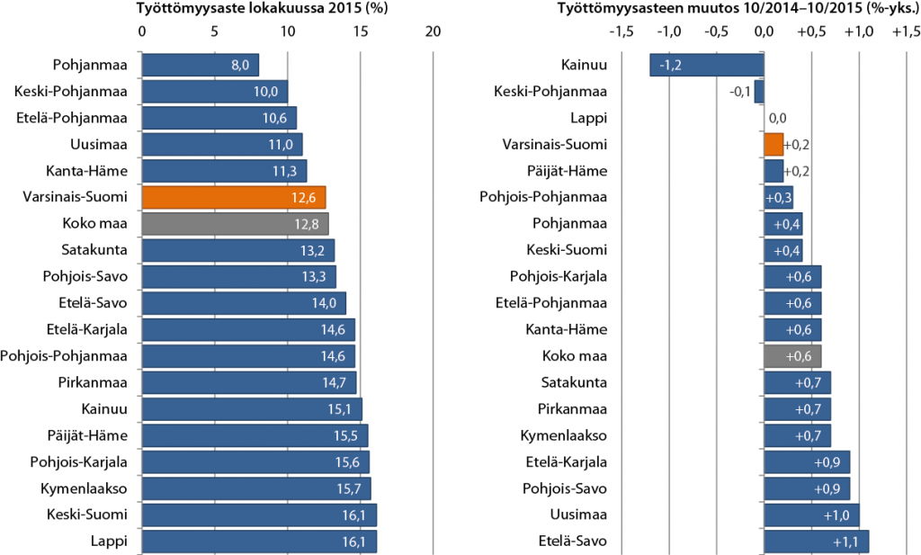 Pylväsdiagrammi maakuntien työttömyysasteesta ja vuosimuutoksesta lokakuussa 2015