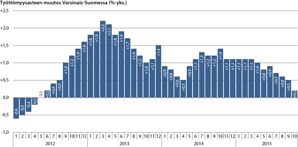 Pylväsdiagrammi työttömyysasteen muutoksesta Varsinais-Suomessa 2012-2015