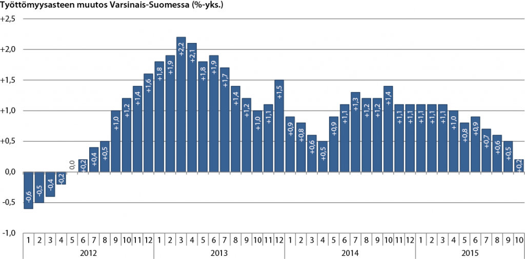 Pylväsdiagrammi työttömyysasteen muutoksesta Varsinais-Suomessa