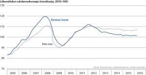 Varsinais-Suomen ja koko maan liikevaihdon suhdannekuvaaja 2005-2016