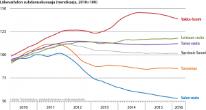 Liikevaihdon suhdannekuvaaja seutukunnittain 2010-2016