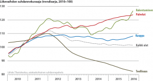 Liikevaihdon suhdannekuvaaja toimialoittain 2010-2016