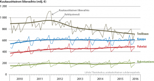 Kuukausittainen liikevaihto toimialoittain 2010-2016