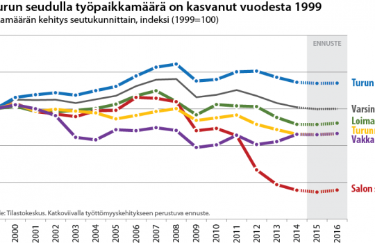 Työpaikkakato pysähtymässä vuonna 2016