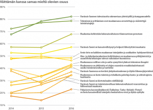 Viivadiagrammi väittämien kanssa samaa mieltä olevien osuuksista 2014-2016