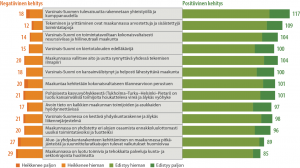 Väittämiin kytketyn negatiivisen ja positiivisen kehityksen jakauma