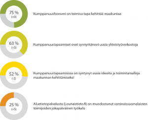 Väitteiden kanssa samaa mieltä olevien osuuksia