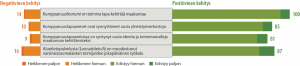 Väittämiin kytketyn negatiivisen ja positiivisen kehityksen jakauma