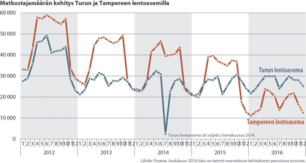 Viivadiagrammi Turun ja Tampereen lentoasemien matkustajamääristä 2012-2016