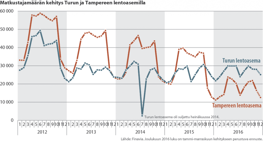 Viivadiagrammi Turun ja Tampereen lentoasemien matkustajamääristä 2010-2016