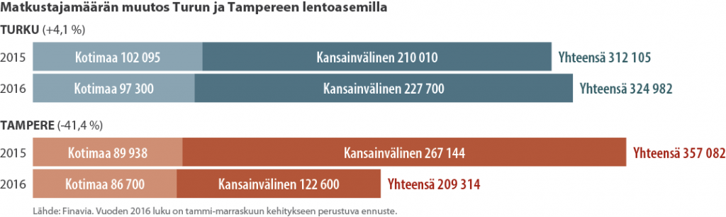 Pylväsdiagrammi matkustajamäärien muutoksista Turun ja Tampereen lentoasemilla 2015 ja 2016
