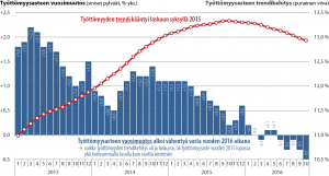 Työttömyysasteen vuosimuutos ja trendikehitys 2013-2016