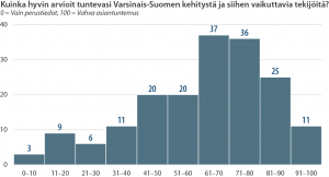 Vastaajien arvio, kuinka hyvin he tuntevat Varsinais-Suomen kehityksen teemana