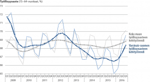 Viivadiagrammi työllisyysasteen muutoksista 2009-2016