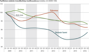 Viivadiagrammi työllisten määrän kehityksestä teollisuudessa 2009-2016