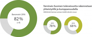 Tekstissä mainitun visiolauseen kanssa samaa mieltä olevien osuus 2014-2016