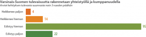 Pylväsdiagrammi arvioidusta kehityksen suunnasta