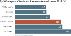 Työttömyysaste Varsinais-Suomessa ja seutukunnissa