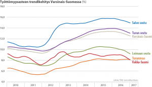 Työttömyysasteen trendikehitys Varsinais-Suomessa ja seutukunnissa 2010-2017