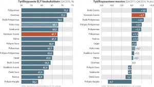 Pylväsdiagrammi työllisyysasteesta ja sen muutoksesta ELY-keskuksittain