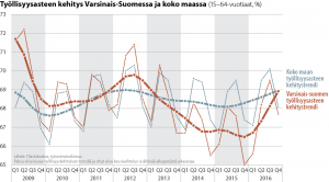 Viivadiagrammi työllisyysasteen kehityksestä Varsinais-Suomessa ja koko maassa 2009-2016