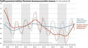 Viivadiagrammi työllisyysasteen kehityksestä Varsinais-Suomessa ja koko maassa 2009-2019