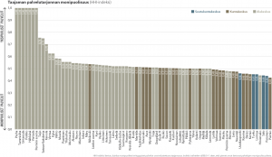 Pylväsdiagrammi taajamien palvelutarjonnan monimuotoisuudesta HHI-indeksillä