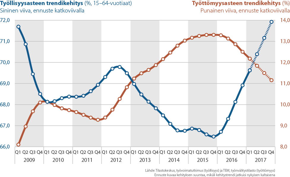Työllisyys- ja työttömyysasteiden trendikehitys Varsinais-Suomessa 2009-2017