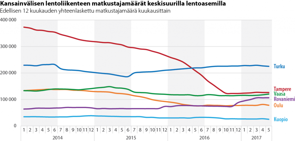 Kansainvälisen lentoliikenteen matkustajamäärät keskisuurilla lentoasemilla 2014-2017