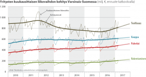 Yritysten kuukausittaisen liikevaihdon kehitys Varsinais-Suomessa 2010-2017