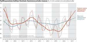 Työllisyysasteen kehitys Varsinais-Suomessa ja koko maassa 2009-2017