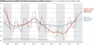 Työllisyysasteen kehitys Varsinais-Suomessa ja koko maassa