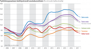 Työttömyysasteen kehitystrendi seutukunnittain 2006-2017