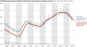 Työttömyysasteen kehitys Varsinais-Suomessa ja koko maassa 2006-2017