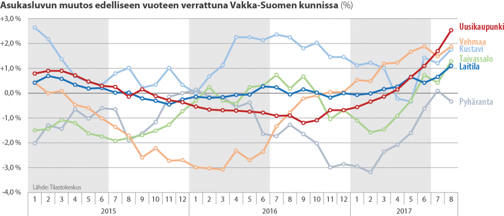 Asukasluvun muutos edelliseen vuoteen verrattuna Vakka-Suomen kunnissa 2015-2017