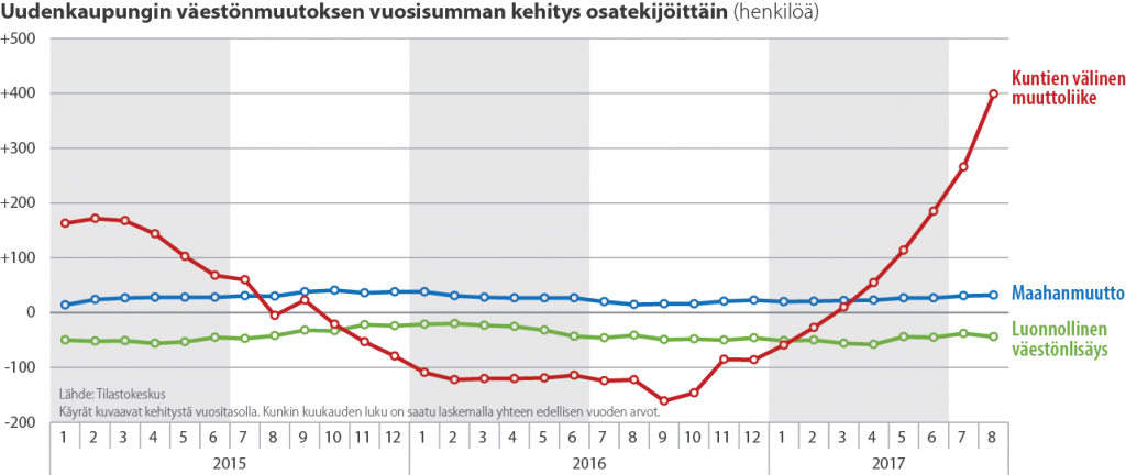 Uudenkaupungin väestönmuutos osatekijöittäin 2015-2017